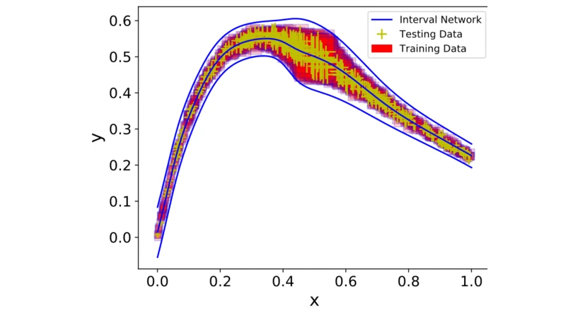 Interval neural network fitted around uncertain training and test data