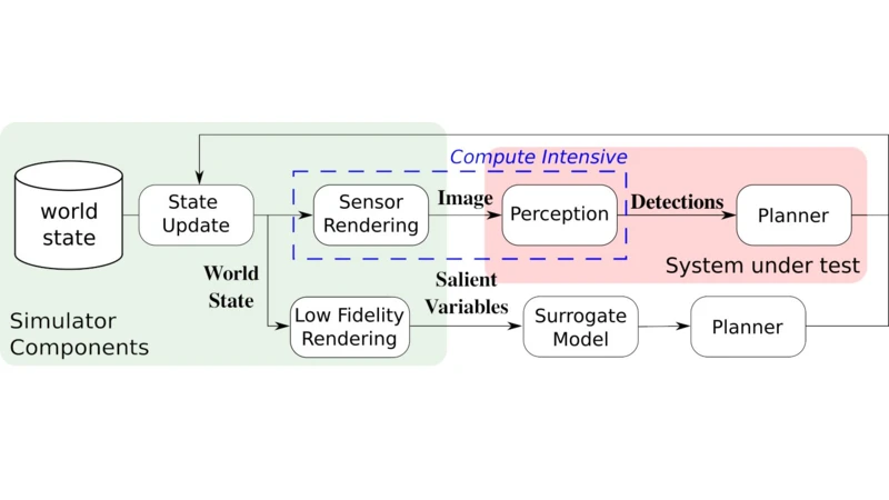 Diagram showing surrogate-based evaluation of a simulated perception pipeline